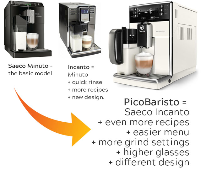 Evolution of Saeco espresso machines: Minuto vs Incanto vs PicoBaristo.