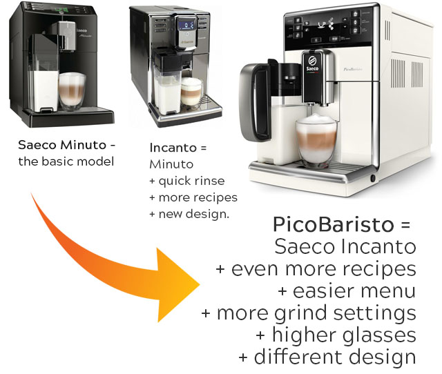 https://101coffeemachines.info/wp-content/uploads/2020/02/saeco-minuto-incanto-picobaristo-evolution-2.jpg